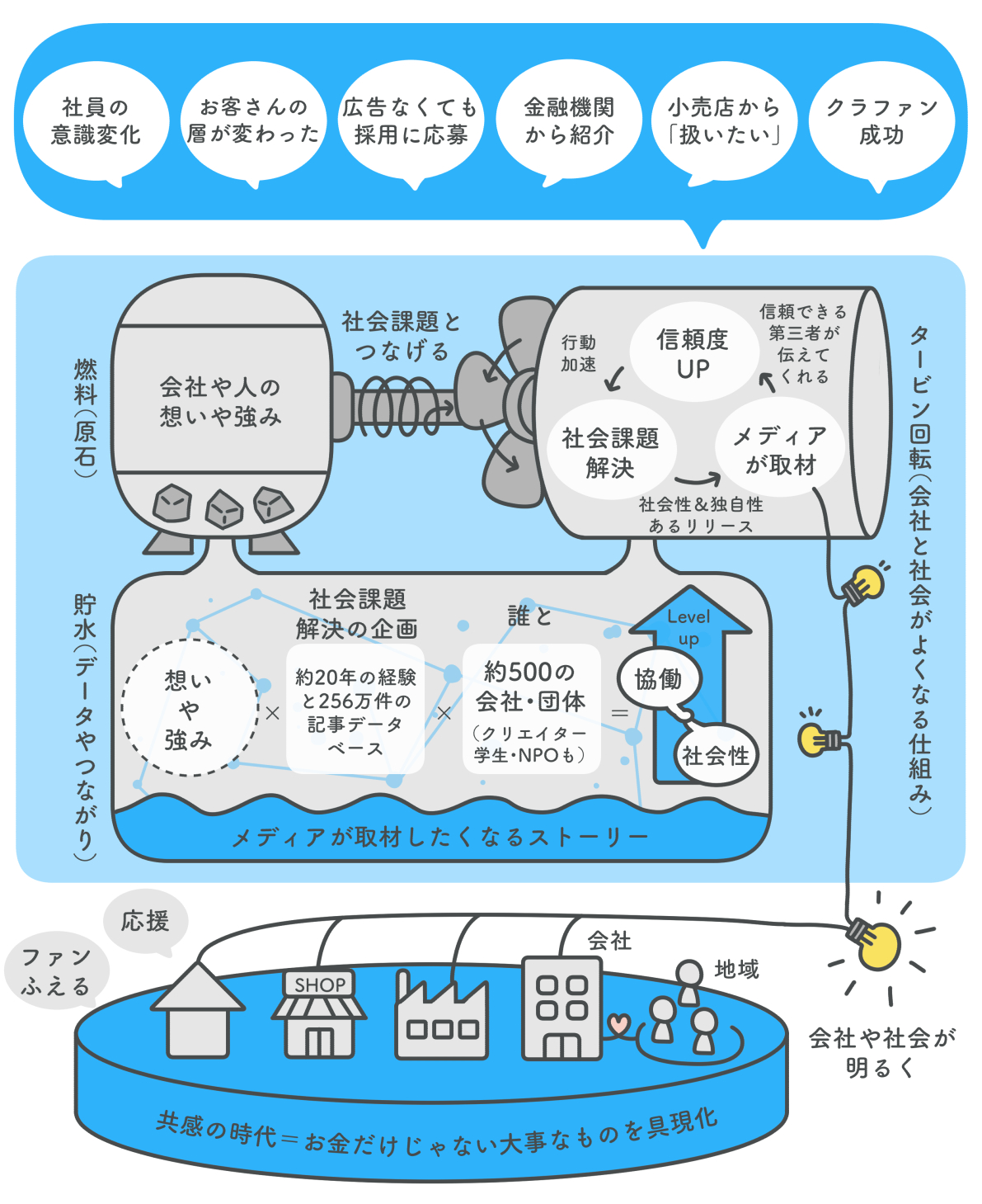 PRリンク・サービス概要イラスト・事業説明