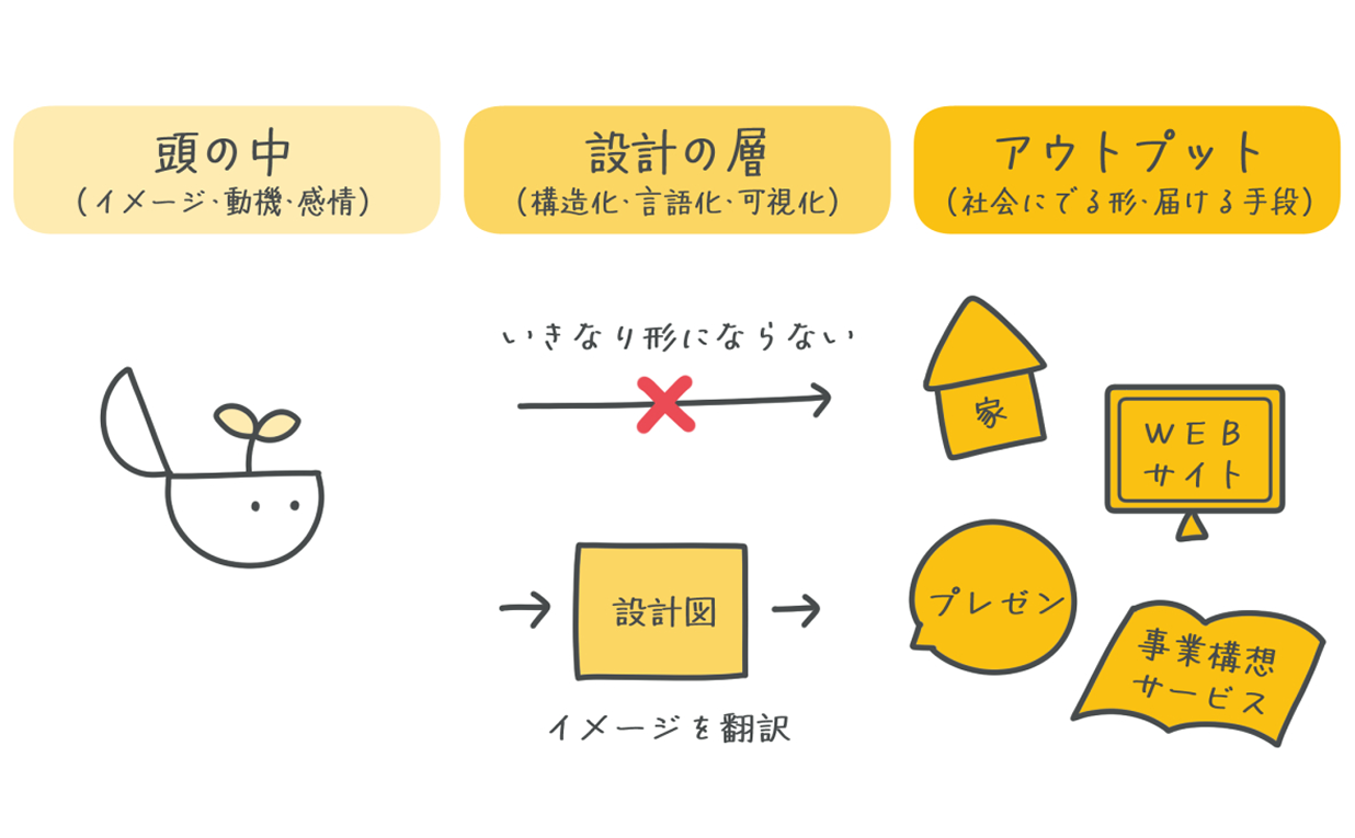 頭の中のイメージを設定図に翻訳し、WEBサイトやプレゼン・事業構想サービスなどのアウトプットに変換する図解
