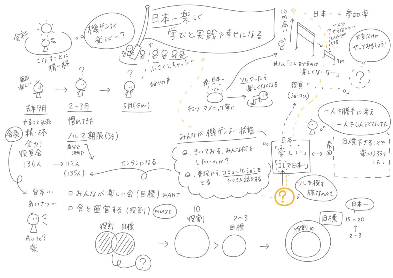 「日本一楽しく学びと実践で幸せになる」をテーマにした構想スケッチ。役割と目標の関係、個人と全体の幸福、参加率向上の課題などを図解で整理。
