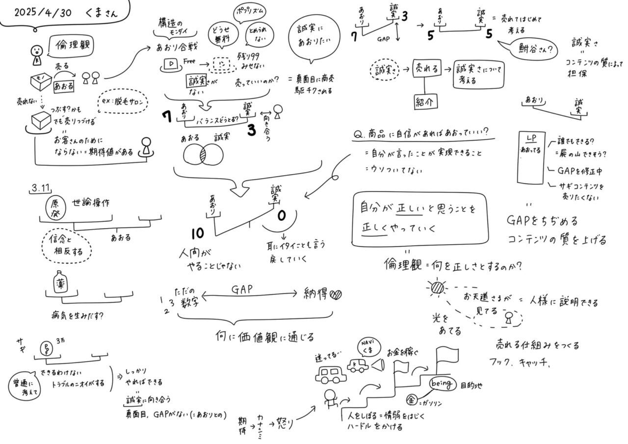 倫理観と誠実さに関する構想スケッチ。商品への信頼、GAPと納得の関係、価値観に基づく行動原理について図と矢印で視覚的に解説。