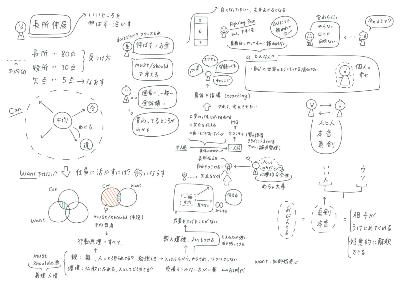 長所の活用と個人の幸せに関する構想スケッチ。Can・Want・Mustの関係や具体的指導方法、真剣な対話の重要性を図で表現。