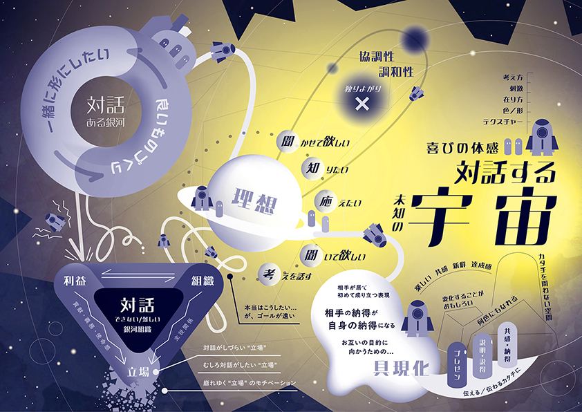 宇宙をモチーフに対話の概念を図解したSF調インフォグラフィック